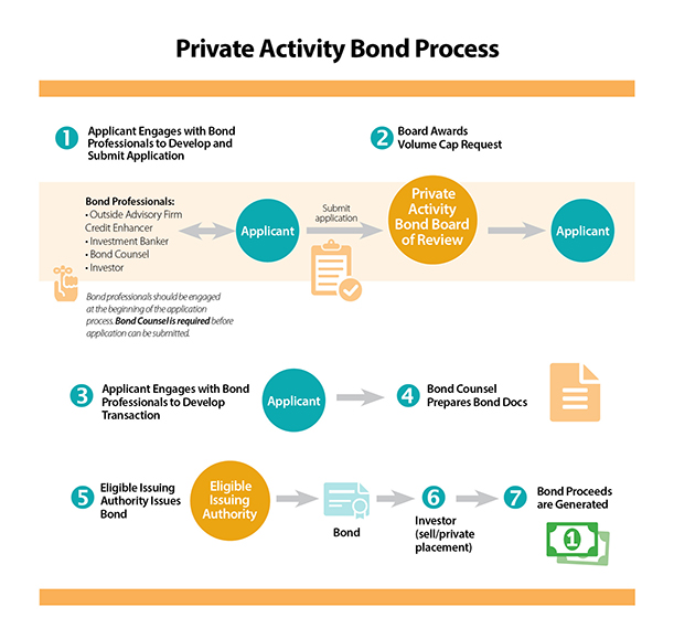 Private Activity Bond Process graphic