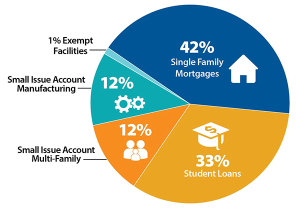 fund allocation pie chart